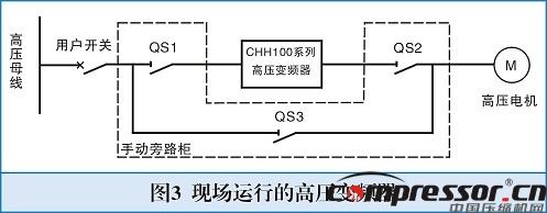 英威騰高壓變頻器在離心式循環壓縮機上的應用