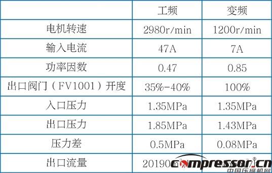 英威騰高壓變頻器在離心式循環壓縮機上的應用