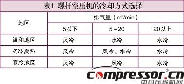 螺桿空壓機熱回收方式及系統分析