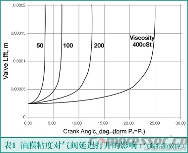 往復式壓縮機氣閥粘滯效應分析