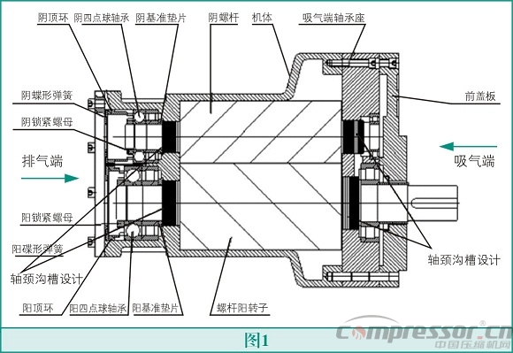 螺桿壓縮機高能效設計法