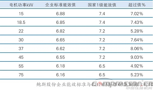 解析鮑斯 ZMF『戰(zhàn)斧系列』高端節(jié)能空壓機(jī)