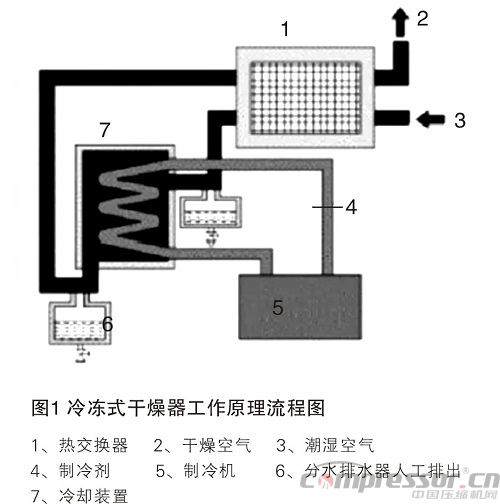 壓縮空氣氣水分離裝置的發展現狀及展望