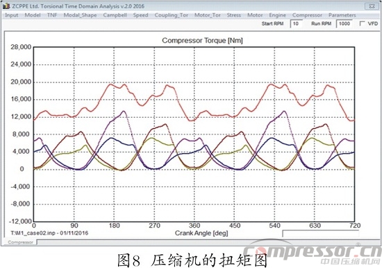 往復式壓縮機扭振分析程序開發(fā)及應用