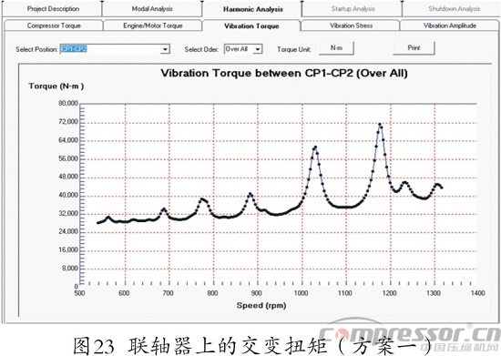 往復式壓縮機扭振分析程序開發(fā)及應用