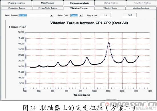 往復式壓縮機扭振分析程序開發(fā)及應用