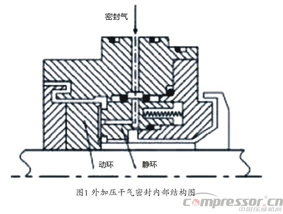 國產(chǎn)化壓縮機靜壓式干氣密封應用研究淺析