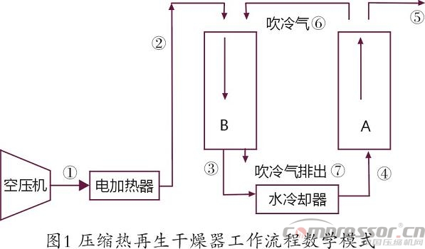 國標GBT2589-2008解讀“壓縮熱”吸附干燥器的能耗