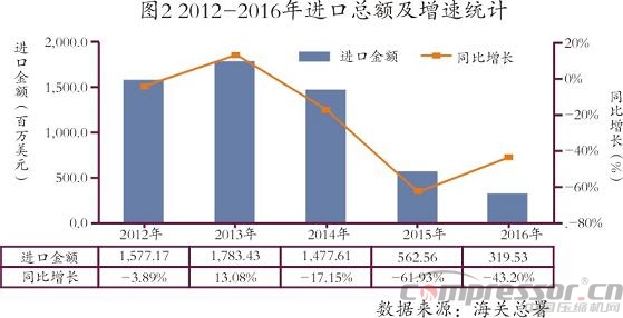 我國進出口及國際壓縮機市場數(shù)據(jù)分析