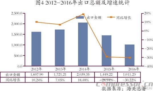 我國進出口及國際壓縮機市場數(shù)據(jù)分析