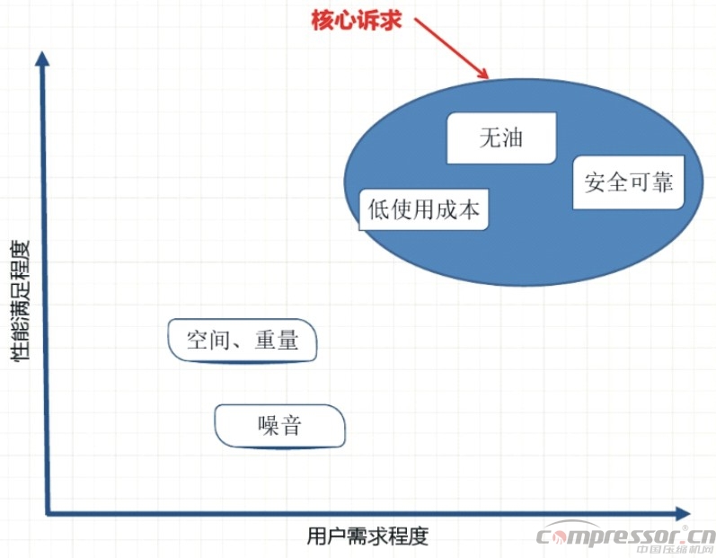 新能源汽車標(biāo)準(zhǔn)提升  車載空壓機(jī)需更新?lián)Q代