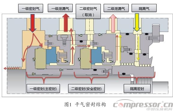 國產(chǎn)干氣密封裝置及控制系統(tǒng)在天然氣管線壓縮機(jī)的應(yīng)用