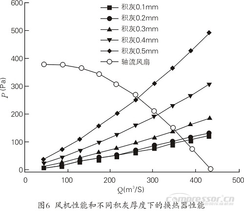 天然氣壓縮機空冷器換熱特性模擬研究