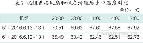 天然氣壓縮機空冷器換熱特性模擬研究