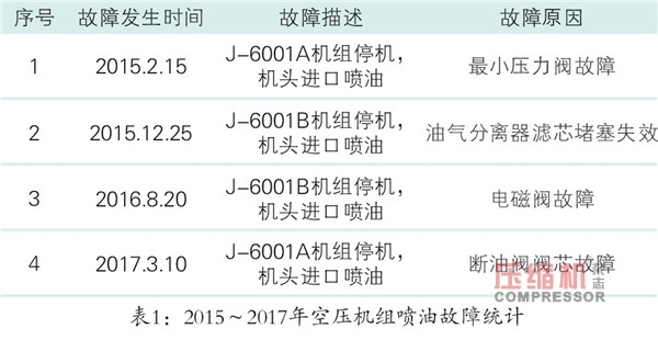 螺桿空壓機機頭噴油故障快速解決方案