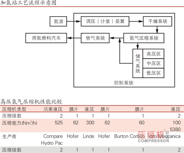 電動車加氫站步履維艱  壓縮技術未突破成阻礙