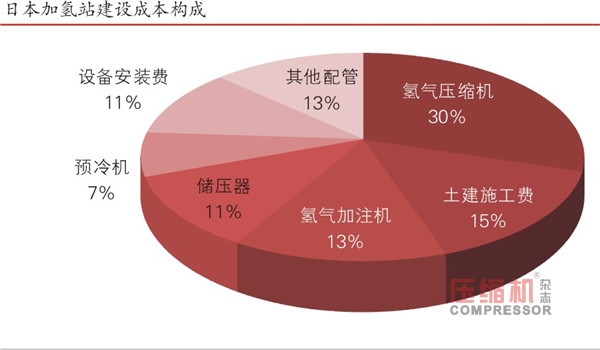 電動車加氫站步履維艱  壓縮技術未突破成阻礙