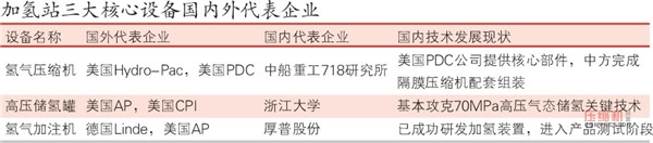 電動車加氫站步履維艱  壓縮技術未突破成阻礙