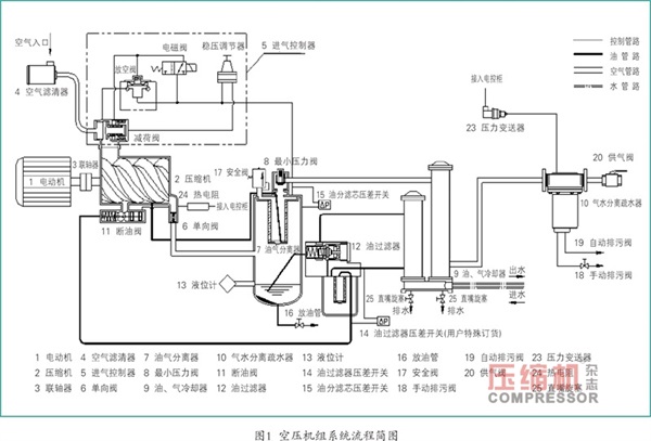 噴油螺桿空壓機斷油閥故障分析及解決