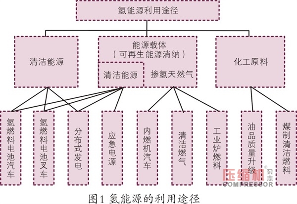 國內外氫能源的利用現狀分析