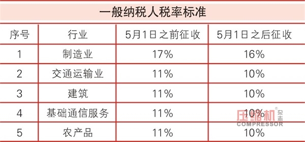 增值稅從17%降至16%  引發壓縮機行業熱議