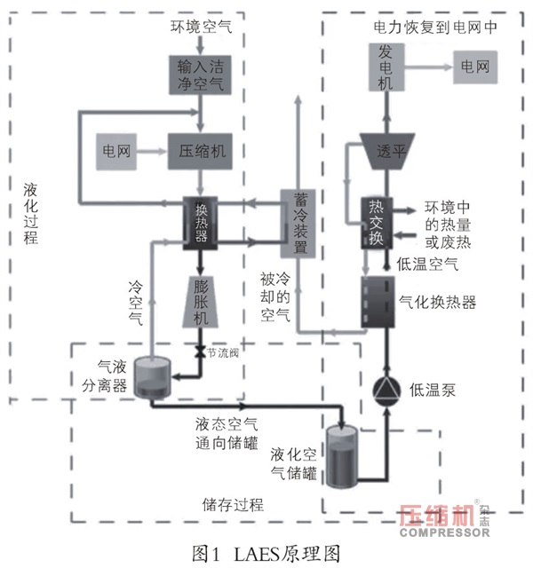 液化空氣儲能優勢分析及發展現狀探討