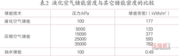 液化空氣儲能優勢分析及發展現狀探討