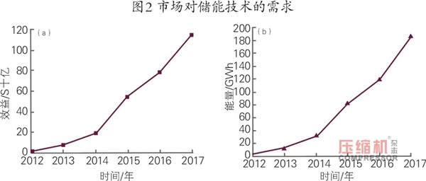 液化空氣儲能優勢分析及發展現狀探討