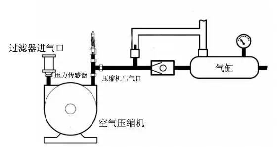 壓力傳感器是這樣在空壓機系統中發揮作用的