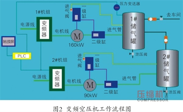 空壓機恒壓供氣變頻節能改造方案