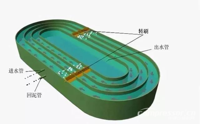 一文搞懂國內6大主流污水處理工藝！就知道空壓機的用途了