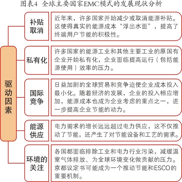 節(jié)能和技術(shù)受重視  合同能源管理前景分析