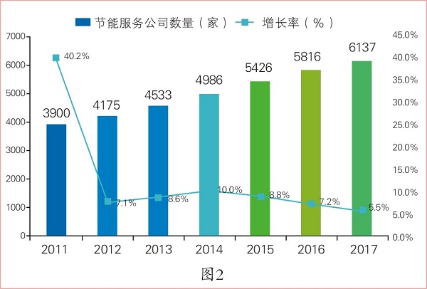 國內合同能源管理行業產業數據分析