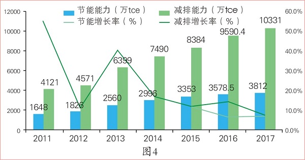 國內合同能源管理行業產業數據分析