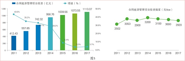 國內合同能源管理行業產業數據分析