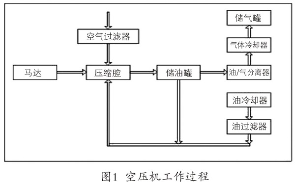 案例分析變頻器在空壓機上的改造應用