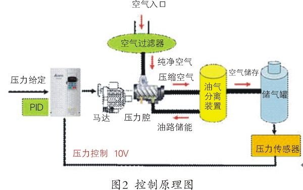 案例分析變頻器在空壓機上的改造應用