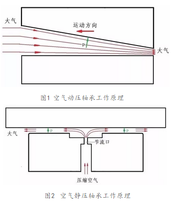 空氣軸承你了解嗎？漲知識