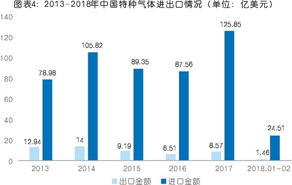 特種氣體現狀與市場分析  未來前景可期