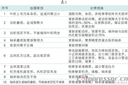 案例分析羅茨壓縮機操作與維護保養