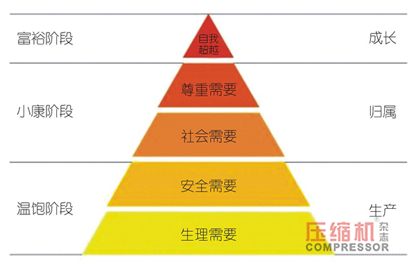 空壓機節能服務行業人才管理機制談