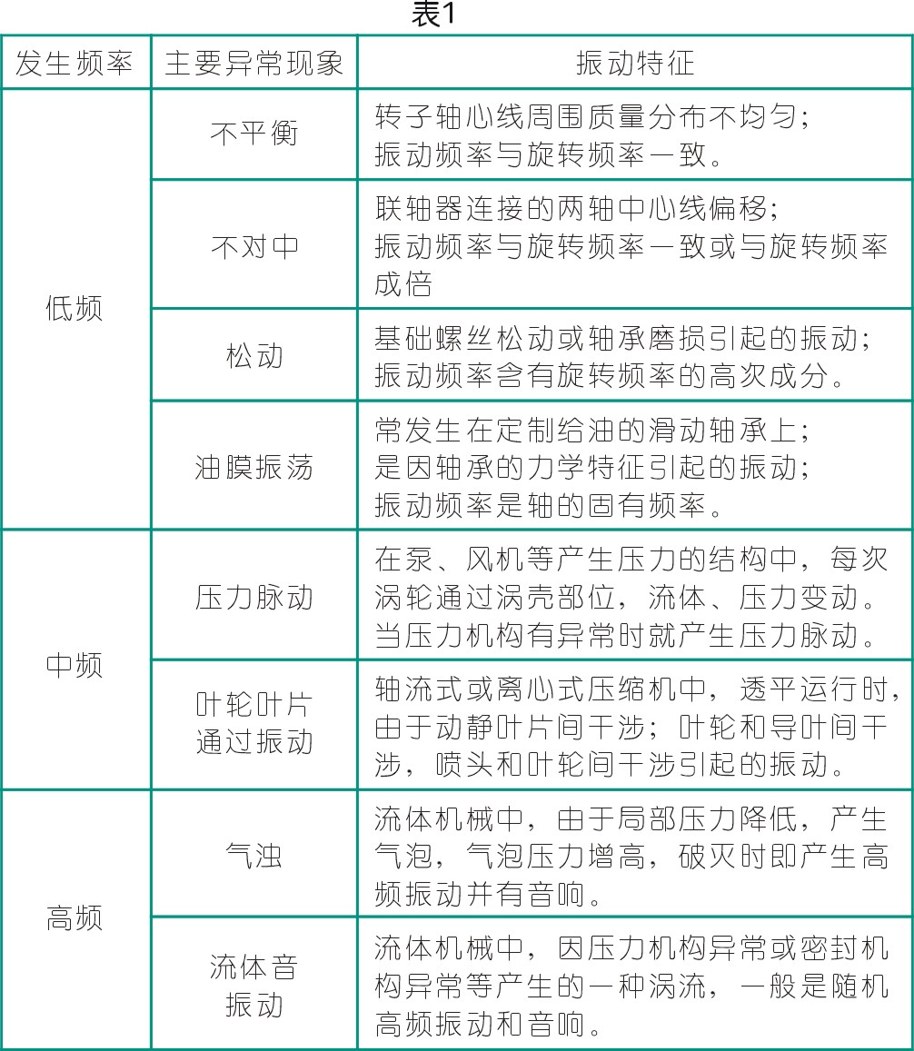 旋轉機械常見振動故障及原因分析