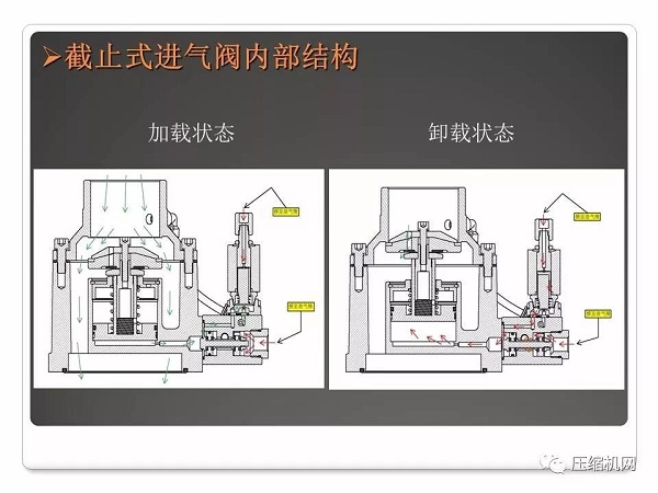 螺桿空壓機進氣閥原理與故障分析PPT