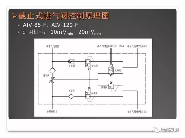 螺桿空壓機進氣閥原理與故障分析PPT