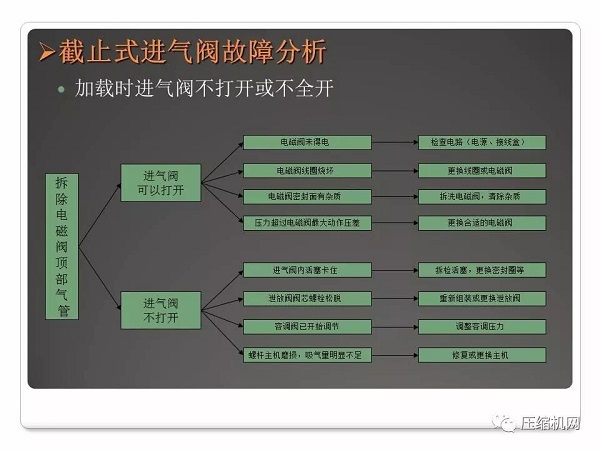 螺桿空壓機進氣閥原理與故障分析PPT