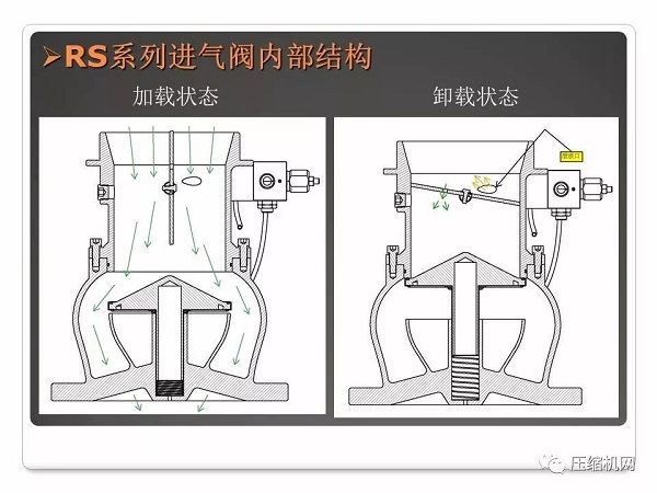 螺桿空壓機進氣閥原理與故障分析PPT