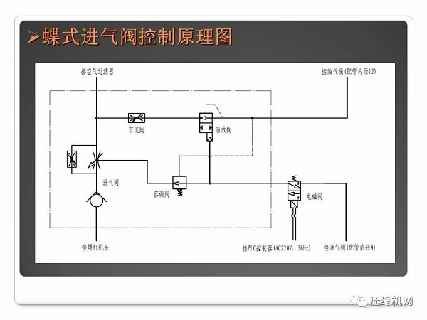 螺桿空壓機進氣閥原理與故障分析PPT