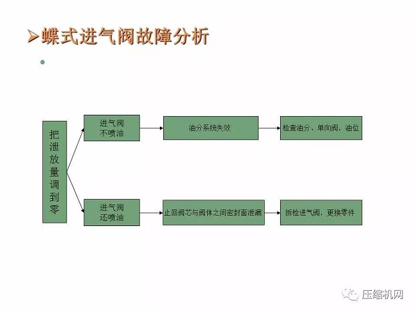 螺桿空壓機進氣閥原理與故障分析PPT