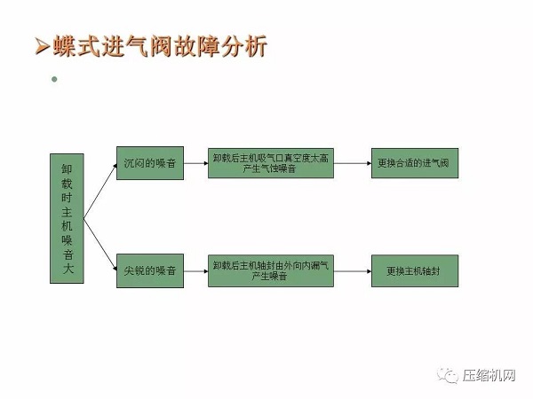 螺桿空壓機進氣閥原理與故障分析PPT