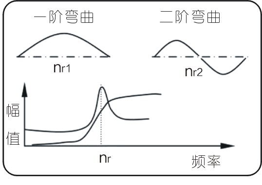 常見(jiàn)的15種轉(zhuǎn)子振動(dòng)故障特征頻譜